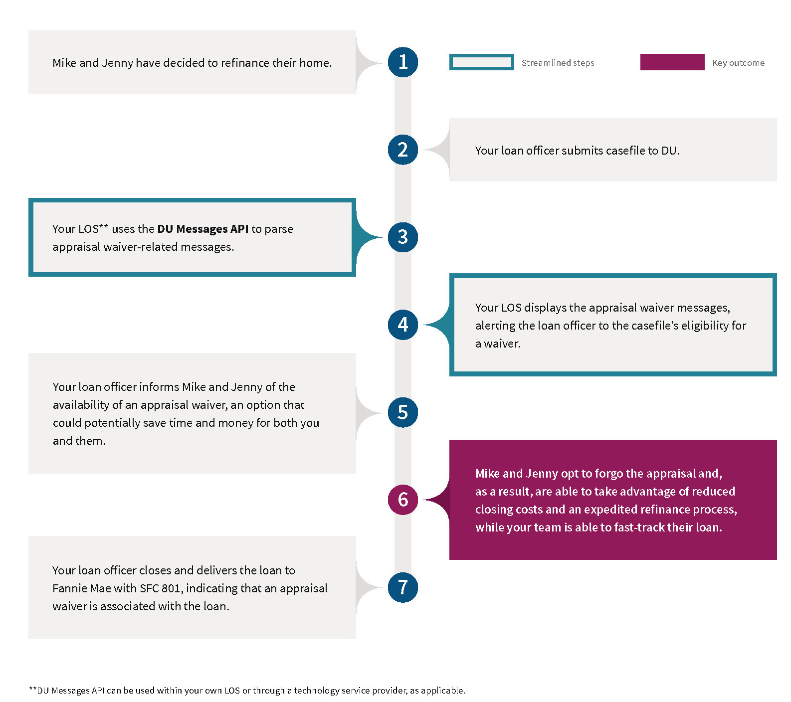 Du messages api fannie mae
